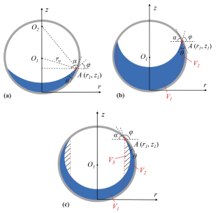 Profiles of free Surfaces in Revolved Containers Under Microgravity