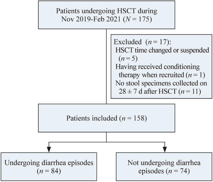 Diagnostic performance of a multiplexed gastrointestinal PCR panel for identifying diarrheal pathogens in children undergoing hematopoietic stem cell transplant