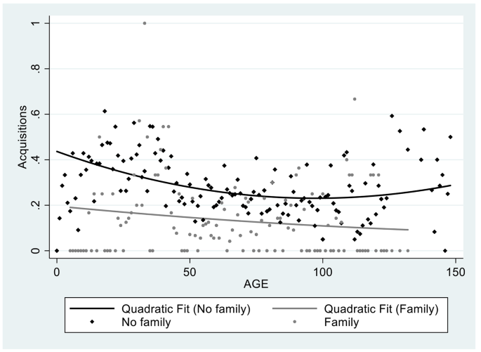 Acquisition activity: do firm age and family control matter?