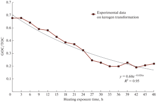 Experimental Data on Organic Matter Maturation in a Sample of Bazhenov Shale Formation (Western Siberia)