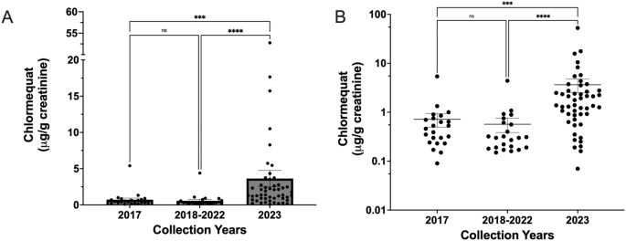 A pilot study of chlormequat in food and urine from adults in the United States from 2017 to 2023