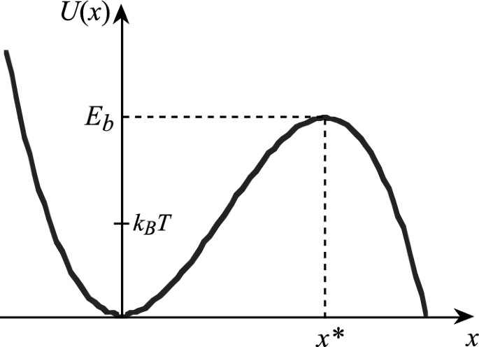 About the Optimal FPE for Non-linear 1d-SDE with Gaussian Noise: The Pitfall of the Perturbative Approach