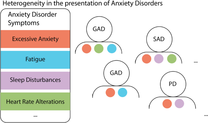 Understanding the heterogeneity of anxiety using a translational neuroscience approach.