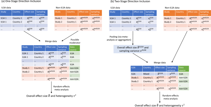 The potential of international large-scale assessments for meta-analyses in education