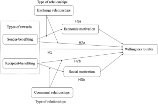 Egotistic or altruistic? An experimental investigation of referral rewards in social e-commerce from the perspective of relationship norms