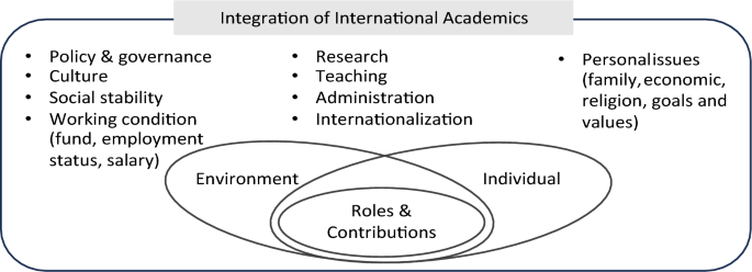 International academics in national research institutes in Korea and Japan: contributions, reasons for migration, and challenges