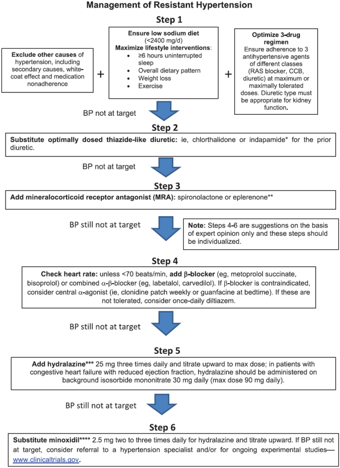 Resistant Hypertension: Disease Burden and Emerging Treatment Options.