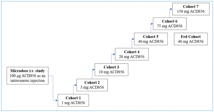 ACD856, a novel positive allosteric modulator of Trk receptors, single ascending doses in healthy subjects: Safety and pharmacokinetics.