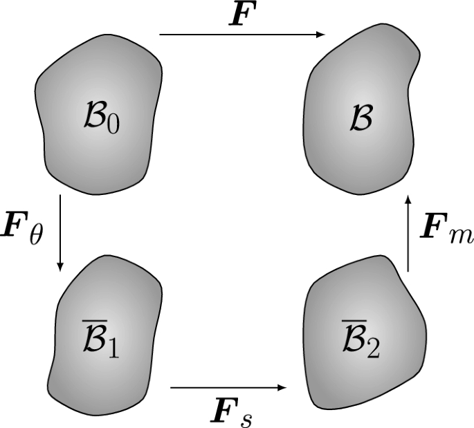 A numerical model for chemo-thermo-mechanical coupling at large strains with an application to thermoresponsive hydrogels