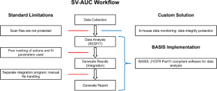 BASIS: BioAnalysis SEDFIT integrated software for cGMP analysis of SV-AUC data