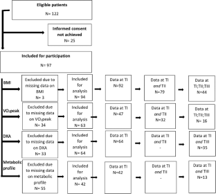 Monitoring outcome measures for cardiometabolic disease during rehabilitation and follow-up in people with spinal cord injury