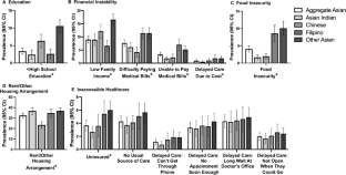 Social Determinants of Health and Allergic Disease Prevalence Among Asian American Children.