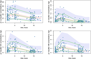 Lumacaftor/Ivacaftor Population Pharmacokinetics in Pediatric Patients with Cystic Fibrosis: A First Step Toward Personalized Therapy.