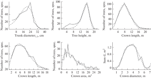 Biological Productivity of the Post-Fire Larch Forests in the Mountain Regions of Krasnoyarsk Krai