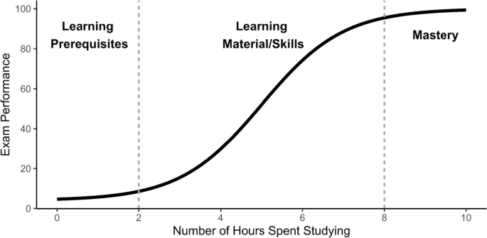 A Computational Model of School Achievement