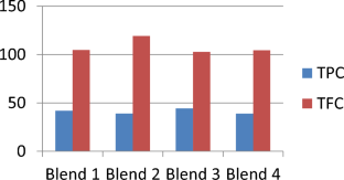 Moringa Oliefera: A Phytochemical and Biological Study in Combination with Medicinal Potential Spices