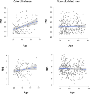 Reduced food neophobia and food disgust in colorblind men