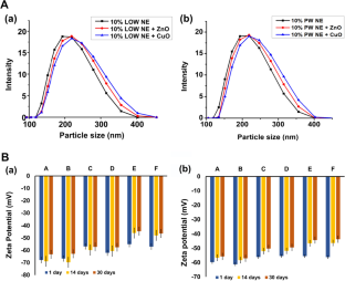 Fungal resistance of Hevea brasiliensis (rubberwood) treated with nano-ZnO and nano-CuO dispersed linseed oil and paraffin wax nanoemulsion