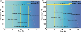 High-Temperature Stability of Mg–1Al–12Y Alloy Containing LPSO Phase and Mechanism of Its Portevin–Le Chatelier (PLC) Effect