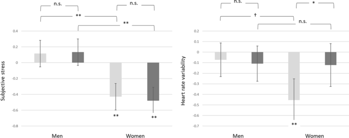 Touch as a Stress Buffer? Gender Differences in Subjective and Physiological Responses to Partner and Stranger Touch