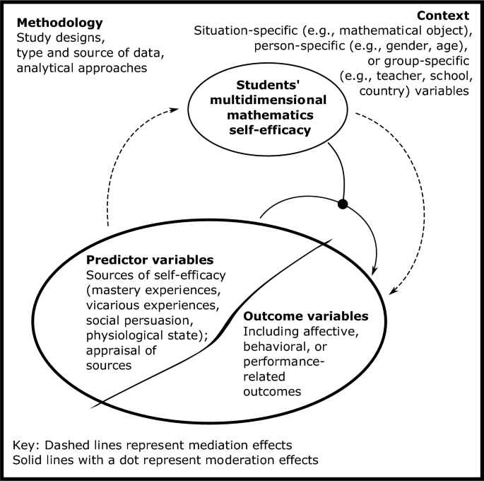 Students’ mathematics self-efficacy: a scoping review