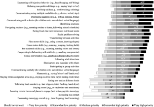 Centering Autistic Perspectives: Social Acceptability of Goals, Learning Contexts, and Procedures for Young Autistic Children.