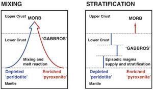 Mantle depletion recorded by olivine and plagioclase megacrysts in oceanic basalts