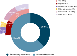 Subsume Pediatric Headaches in Psychiatric Disorders? Critiques on Delphic Nosology, Diagnostic Conundrums, and Variability in the Interventions.