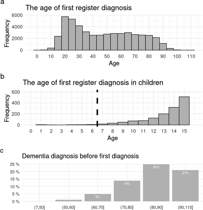 Enhancing identification of nonaffective psychosis in register-based studies