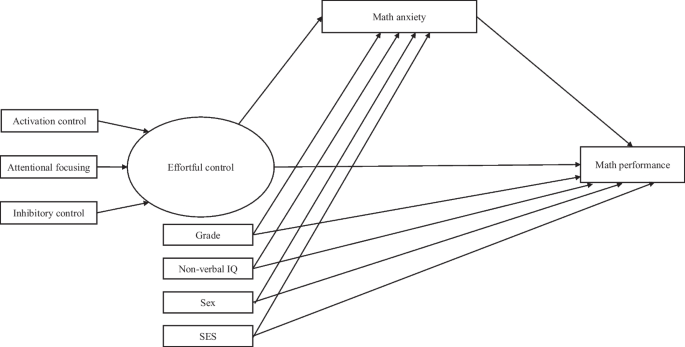 The contribution of children’s effortful control to math performance is partially mediated by math anxiety