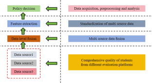 Evaluation method for the comprehensive quality of students based on multi-source data fusion