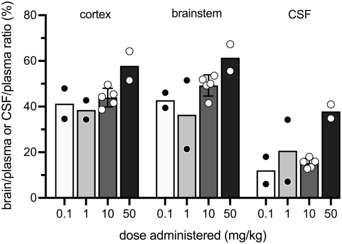 Entry of cannabidiol into the fetal, postnatal and adult rat brain.