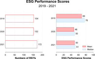 Does Investing in ESG Pay Off? Evidence from REITs