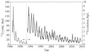 Physicochemical Mechanisms of Dissolved 137Cs Seasonal Variations in Freshwaters: Fukushima and Chernobyl