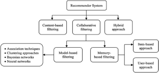 Beyond accuracy measures: the effect of diversity, novelty and serendipity in recommender systems on user engagement