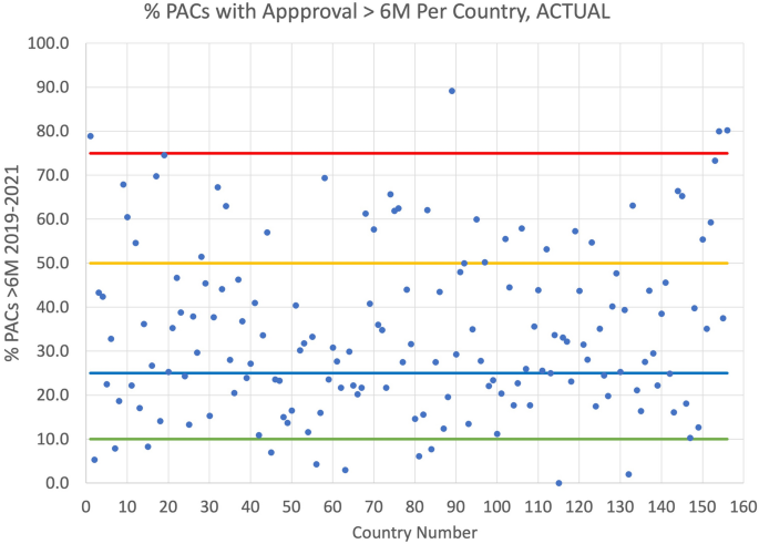 Approaches to Design an Efficient, Predictable Global Post-approval Change Management System that Facilitates Continual Improvement and Drug Product Availability.