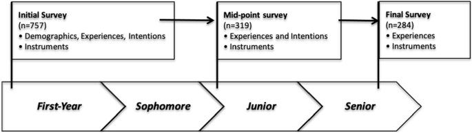 Measures of Ethics and Social Responsibility Among Undergraduate Engineering Students: Findings from a Longitudinal Study.