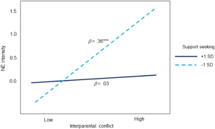 The Role of Family Conflict and School Problems in Adolescent Emotion Dynamics