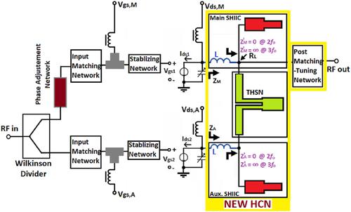 Design of an efficiency enhanced wideband Doherty power amplifier based on synthesising of a modified harmonic-control load modulation network