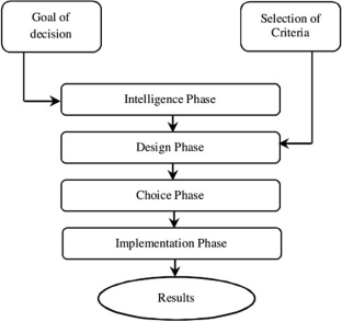 Determining a framework for institutional support of instructors engaged in distance education programmes using the multiple-criteria decision-making method