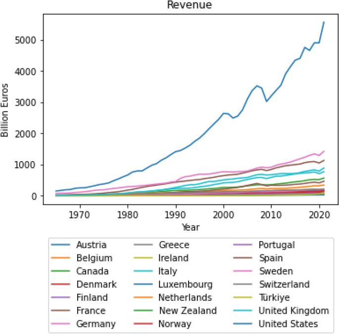 Persistence in Tax Revenues: Evidence from Some OECD Countries