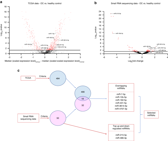 A novel saliva-based miRNA profile to diagnose and predict oral cancer.