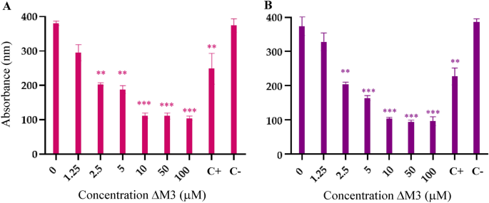 Study of the Membrane Activity of the Synthetic Peptide ∆M3 Against Extended-Spectrum β-lactamase Escherichia coli Isolates.