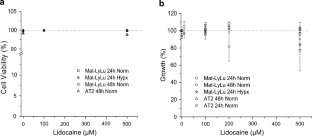 Lidocaine Inhibits Rat Prostate Cancer Cell Invasiveness and Voltage-Gated Sodium Channel Expression in Plasma Membrane.