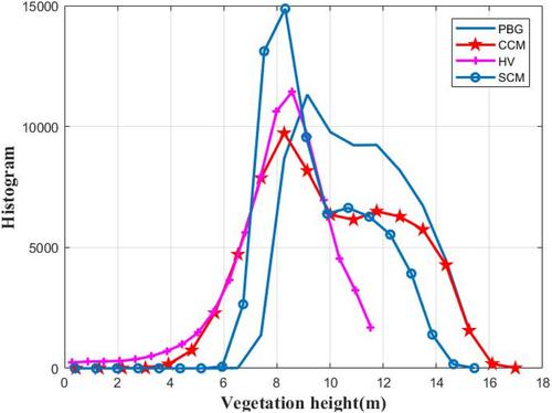 Sparse vegetation height estimation based on non-local sample selection with generalised inner product