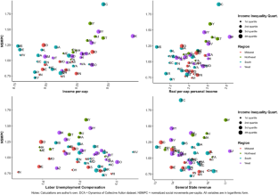 Economic Development, Inequality and Dynamics of Social Movements in the United States: Theory and Quantitative Analysis