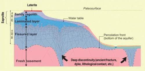 Integrating geological, hydrogeological and geophysical data to identify groundwater resources in granitic basement areas (Guéra Massif, Chad)