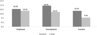 Psychological Capital and Labor Market Participation of Arab Women in Israel