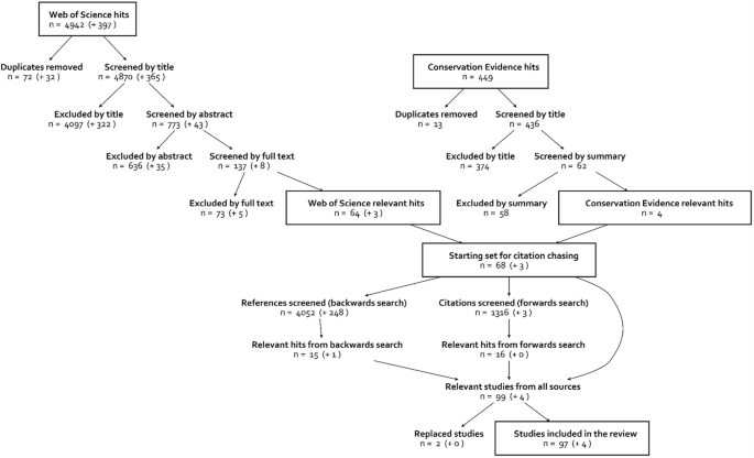 A Systematic Review of the Effects of Multi-purpose Forest Management Practices on the Breeding Success of Forest Birds