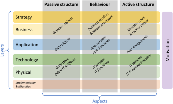 Enterprise Architecture and IT Governance to Support the BizDevOps Approach: a Systematic Mapping Study